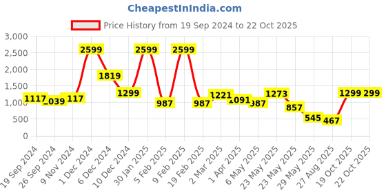 myntra.com BownBee Girls Printed Pure Cotton Top with Dhoti Pants bownbee Price History Graph from 19 Sep 2024 to 21 Oct 2025