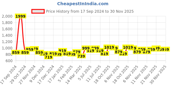 myntra.com BownBee Girls Printed Pure Cotton Top with Harem Pants bownbee Price History Graph from 17 Sep 2024 to 30 Nov 2025