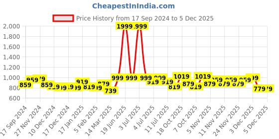 myntra.com BownBee Girls Printed Pure Cotton Top with Harem Pants bownbee Price History Graph from 17 Sep 2024 to 4 Dec 2025