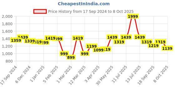 myntra.com BownBee Girls Printed Ready To Wear Lehenga & Blouse With Dupatta bownbee Price History Graph from 17 Sep 2024 to 4 Oct 2025