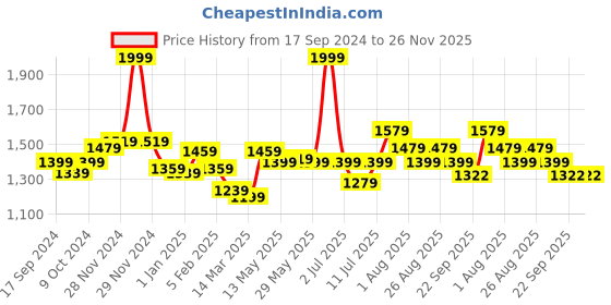 myntra.com BownBee Girls Printed Ready to Wear Lehenga & Blouse With Dupatta bownbee Price History Graph from 17 Sep 2024 to 25 Nov 2025