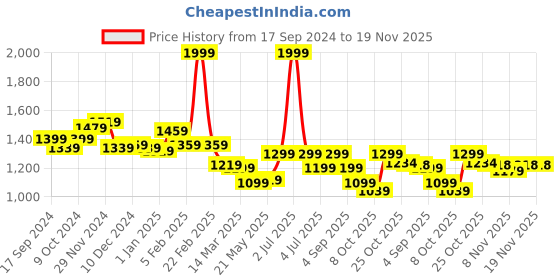 myntra.com BownBee Girls Printed Ready to Wear Lehenga & Blouse With Dupatta bownbee Price History Graph from 17 Sep 2024 to 18 Nov 2025