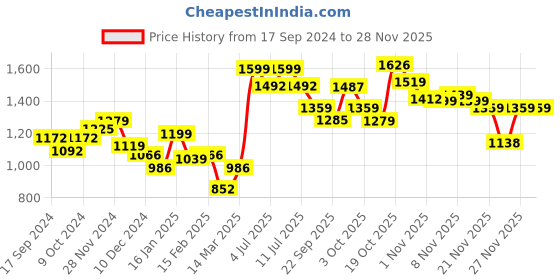 myntra.com BownBee Girls Printed Ready to Wear Lehenga & Blouse With Dupatta bownbee Price History Graph from 17 Sep 2024 to 26 Nov 2025