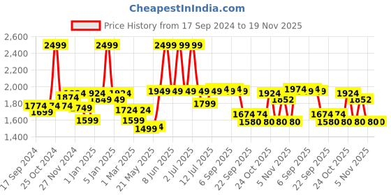 myntra.com BownBee Girls Printed Ready to Wear Lehenga & Blouse With Dupatta bownbee Price History Graph from 17 Sep 2024 to 19 Nov 2025