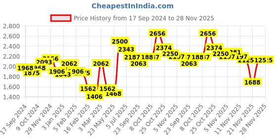 myntra.com BownBee Girls Printed Ready to Wear Lehenga & Blouse With Dupatta bownbee Price History Graph from 17 Sep 2024 to 28 Nov 2025