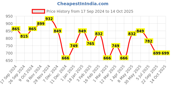 myntra.com BownBee Girls Printed Ready to Wear Lehenga & Blouse With Dupatta bownbee Price History Graph from 17 Sep 2024 to 4 Oct 2025