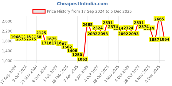myntra.com BownBee Girls Printed Ready to Wear Lehenga & Blouse With Dupatta bownbee Price History Graph from 17 Sep 2024 to 5 Dec 2025