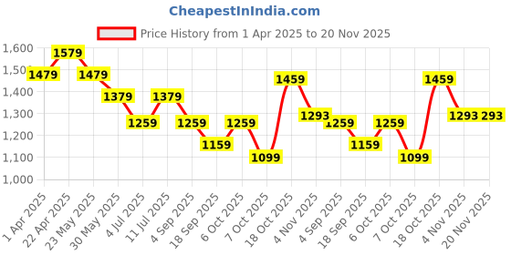 myntra.com BownBee Girls Printed Ready to Wear Lehenga & Blouse With Dupatta bownbee Price History Graph from 1 Apr 2025 to 19 Nov 2025