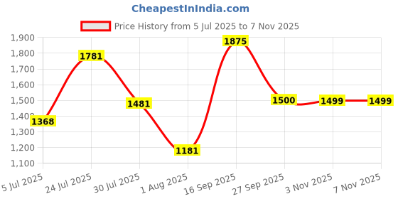 myntra.com BownBee Girls Printed Ready to Wear Pure Cotton Lehenga & Choli bownbee Price History Graph from 5 Jul 2025 to 7 Nov 2025