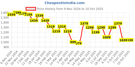 myntra.com BownBee Girls Printed Regular Gotta Patti Pure Cotton Kurti with Palazzos & With Dupatta bownbee Price History Graph from 9 Nov 2024 to 4 Oct 2025
