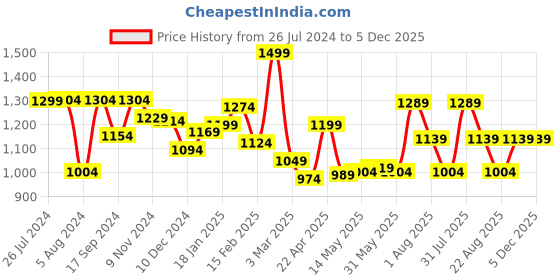 myntra.com BownBee Girls Printed Regular Pure Cotton Kurta with Dhoti Pants bownbee Price History Graph from 26 Jul 2024 to 5 Dec 2025
