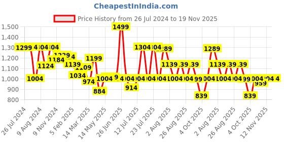 myntra.com BownBee Girls Printed Regular Pure Cotton Kurta with Dhoti Pants bownbee Price History Graph from 26 Jul 2024 to 18 Nov 2025