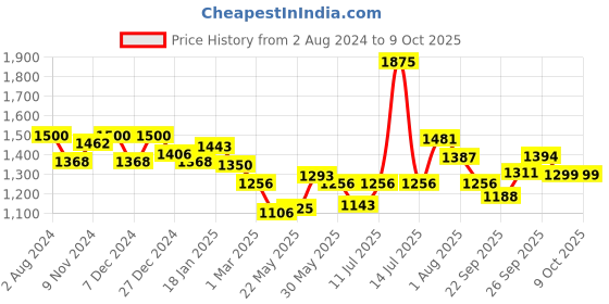 myntra.com BownBee Girls Printed Regular Pure Cotton Kurti with Trousers & With Dupatta bownbee Price History Graph from 2 Aug 2024 to 8 Oct 2025