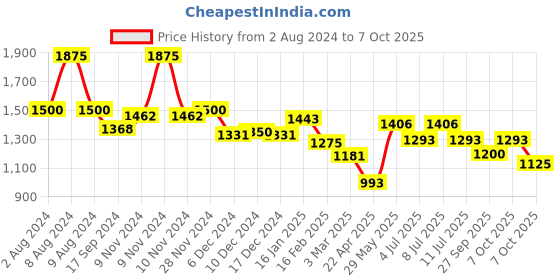 myntra.com BownBee Girls Printed Regular Pure Cotton Kurti with Trousers & With Dupatta bownbee Price History Graph from 2 Aug 2024 to 7 Oct 2025