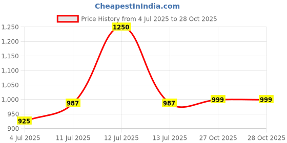 myntra.com BownBee Girls Printed Shirt with Dhoti Pants bownbee Price History Graph from 4 Jul 2025 to 27 Oct 2025