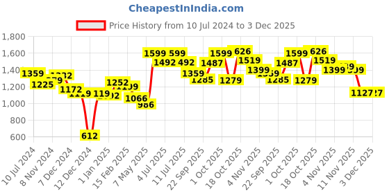myntra.com BownBee Girls Printed Thread Work Ready to Wear Lehenga & Blouse With Dupatta bownbee Price History Graph from 10 Jul 2024 to 3 Dec 2025