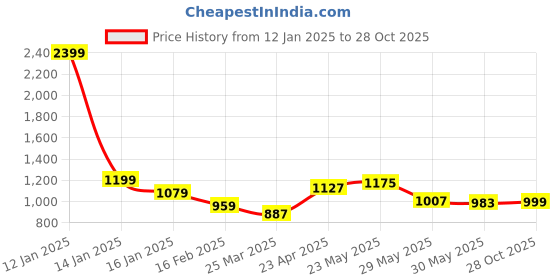 myntra.com BownBee Girls Printed Top with Dhoti Pants bownbee Price History Graph from 12 Jan 2025 to 28 Oct 2025