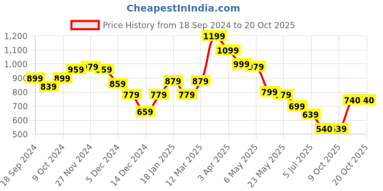 myntra.com BownBee Girls Purple & Pink Printed Kurti with Dhoti Pants bownbee Price History Graph from 18 Sep 2024 to 19 Oct 2025
