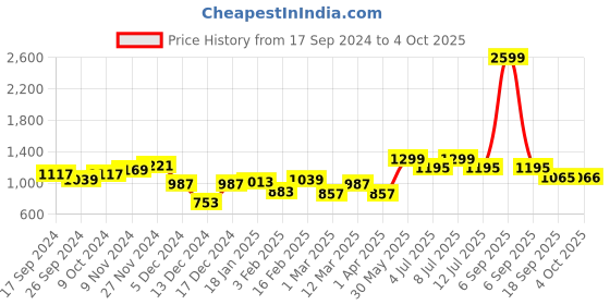 myntra.com BownBee Girls Ready to Wear Lehenga & Blouse With Dupatta bownbee Price History Graph from 17 Sep 2024 to 4 Oct 2025