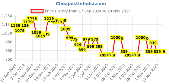 myntra.com BownBee Girls Red & Cream-Coloured Cotton Front-Open Choli With Jacquard Lehenga bownbee Price History Graph from 17 Sep 2024 to 19 Nov 2025
