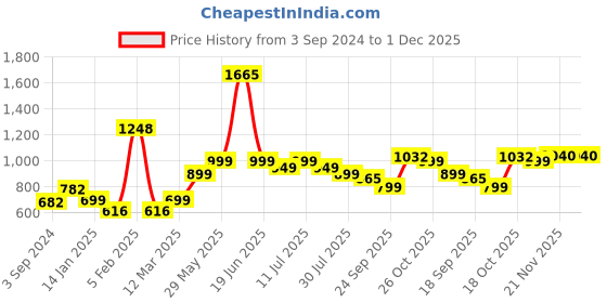 myntra.com BownBee Girls Red & Navy Blue Embroidered Ready to Wear Lehenga & Blouse With Dupatta bownbee Price History Graph from 3 Sep 2024 to 1 Dec 2025