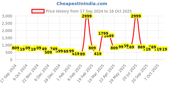 myntra.com BownBee Girls Red & White Striped Ready to Wear Lehenga & Blouse with Dupatta bownbee Price History Graph from 17 Sep 2024 to 4 Oct 2025