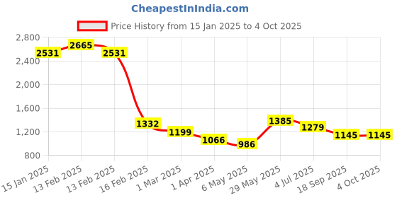 myntra.com BownBee Girls Red & Yellow Embellished Lehenga Choli With Dupatta bownbee Price History Graph from 15 Jan 2025 to 4 Oct 2025