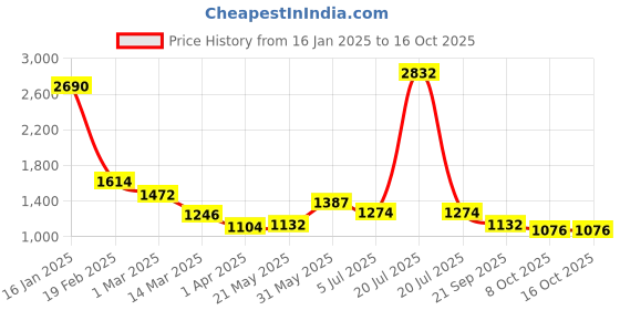 myntra.com BownBee Girls Red & Yellow Embellished Ready to Wear Lehenga & Blouse with Dupatta bownbee Price History Graph from 16 Jan 2025 to 16 Oct 2025