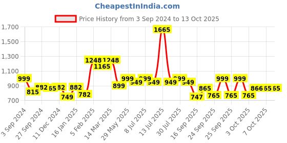 myntra.com BownBee Girls Red & Yellow Embroidered Halter Crop Top with Dhoti Pants bownbee Price History Graph from 3 Sep 2024 to 3 Oct 2025