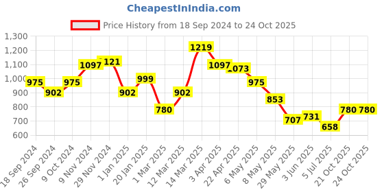 myntra.com BownBee Girls Red Ethnic Motifs Printed Angrakha Gotta Patti Kurti with Dhoti Pants bownbee Price History Graph from 18 Sep 2024 to 24 Oct 2025