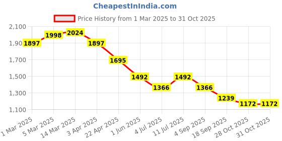 myntra.com BownBee Girls Regular Velvet Kurta with Palazzos & With Dupatta bownbee Price History Graph from 1 Mar 2025 to 30 Oct 2025