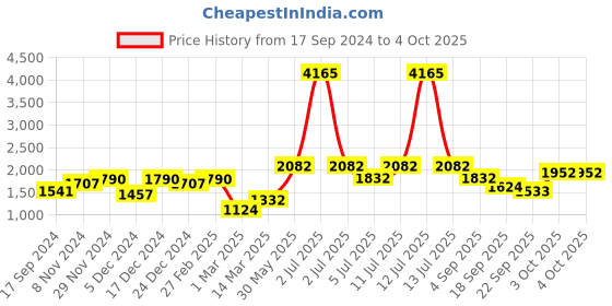 myntra.com BownBee Girls Sequinned Detailed V-Neck Lehenga & Blouse With Dupatta bownbee Price History Graph from 17 Sep 2024 to 4 Oct 2025