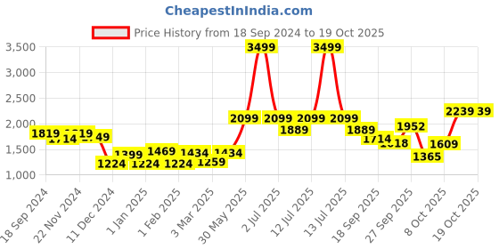 myntra.com BownBee Girls Sequinned Detailed V-Neck Lehenga & Blouse With Dupatta bownbee Price History Graph from 18 Sep 2024 to 17 Oct 2025