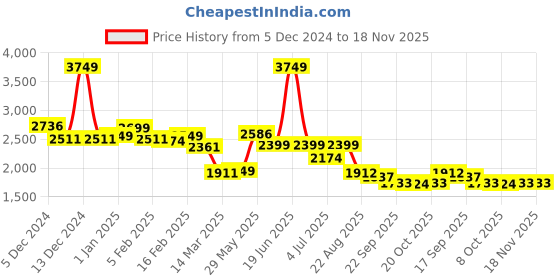 myntra.com BownBee Girls Sequinned Ready to Wear Lehenga & Blouse With Dupatta bownbee Price History Graph from 5 Dec 2024 to 18 Nov 2025