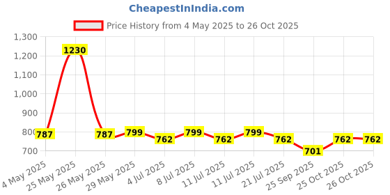 myntra.com BownBee Girls Striped Top with Shorts bownbee Price History Graph from 4 May 2025 to 26 Oct 2025