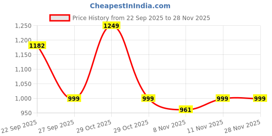 myntra.com BownBee Girls Thread Work Cotton Lehenga With Choli & Dupatta bownbee Price History Graph from 22 Sep 2025 to 27 Nov 2025