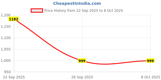 myntra.com BownBee Girls Thread Work Cotton Lehenga With Choli & Dupatta bownbee Price History Graph from 22 Sep 2025 to 8 Oct 2025