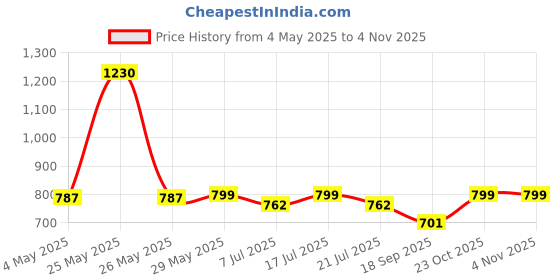 myntra.com BownBee Girls Top with Trousers bownbee Price History Graph from 4 May 2025 to 2 Nov 2025