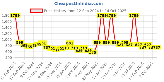 myntra.com BownBee Girls Woven Design Ready To Wear Lehenga & Blouse With Dupatta bownbee Price History Graph from 12 Sep 2024 to 4 Oct 2025