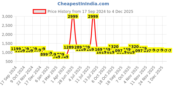 myntra.com BownBee Girls Woven Design Ready To Wear Lehenga & Blouse With Dupatta bownbee Price History Graph from 17 Sep 2024 to 4 Dec 2025