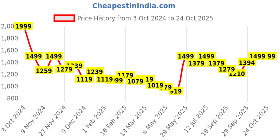 myntra.com BownBee Girls Yellow & Red Bandhani & Leheriya Printed Kurta With Dhoti Pants bownbee Price History Graph from 3 Oct 2024 to 22 Oct 2025