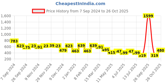 myntra.com BownBee Girls Yellow Embellished Sweatshirt bownbee Price History Graph from 7 Sep 2024 to 26 Oct 2025