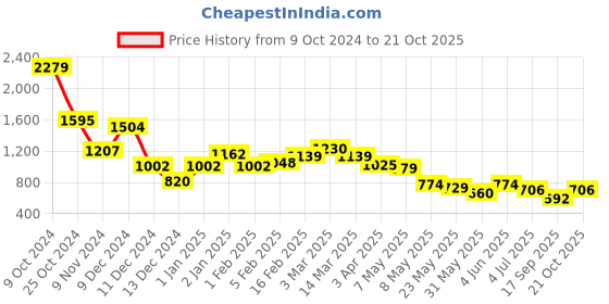 myntra.com BownBee Girls Yellow Printed Regular Top with Dhoti Pants bownbee Price History Graph from 9 Oct 2024 to 21 Oct 2025