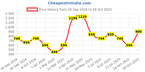 myntra.com BownBee Girls Yellow Self Design Kurti with Dhoti Pants & Dupatta bownbee Price History Graph from 18 Sep 2024 to 17 Oct 2025