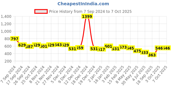 myntra.com BownBee Girls Yoke Design Regular Pure Cotton A-Line Kurti With Harem Pants bownbee Price History Graph from 7 Sep 2024 to 4 Oct 2025