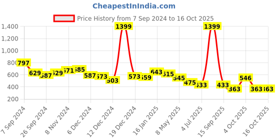 myntra.com BownBee Girls Yoke Design Round Neck Regular Pure Cotton A-Line Kurti With Salwar bownbee Price History Graph from 7 Sep 2024 to 16 Oct 2025