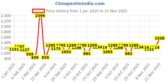 myntra.com BownBee Infant Boy Leheriya Pure Cotton Kurta Pajama with Booties bownbee Price History Graph from 1 Jan 2025 to 21 Nov 2025