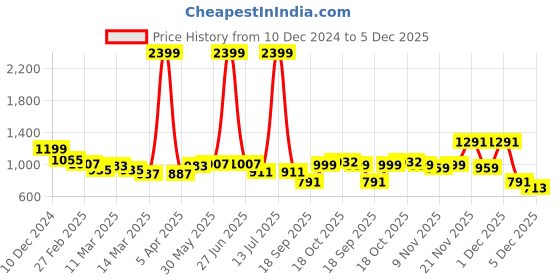 myntra.com BownBee Infant Boys Pure Cotton Ethnic Kurta With Pyjamas bownbee Price History Graph from 10 Dec 2024 to 5 Dec 2025