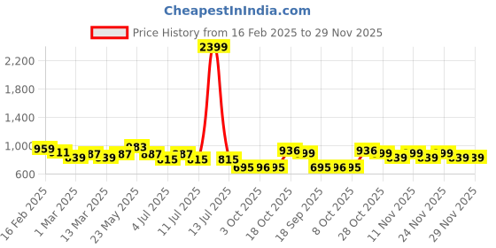 myntra.com BownBee Infant Lion Print Kurta Pajama Set bownbee Price History Graph from 16 Feb 2025 to 29 Nov 2025