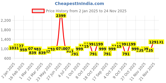 myntra.com BownBee Infants Abstract Printed Mandarin Collar Pure Cotton Straight Kurta With Pyjamas bownbee Price History Graph from 2 Jan 2025 to 24 Nov 2025
